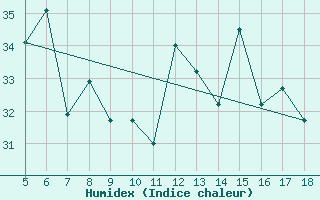 Courbe de l'humidex pour Pantelleria