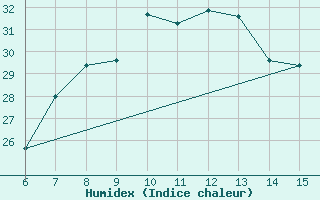 Courbe de l'humidex pour Morphou