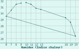 Courbe de l'humidex pour Komiza