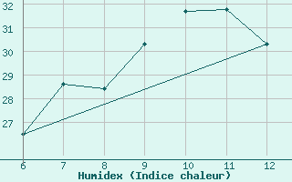 Courbe de l'humidex pour Morphou