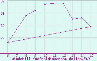 Courbe du refroidissement olien pour Morphou