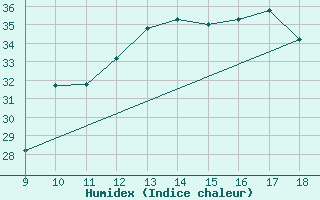 Courbe de l'humidex pour Foggia / Gino Lisa