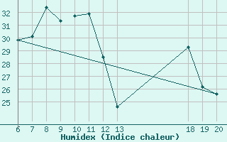 Courbe de l'humidex pour Makarska