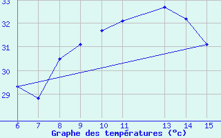 Courbe de tempratures pour Yesilirmak