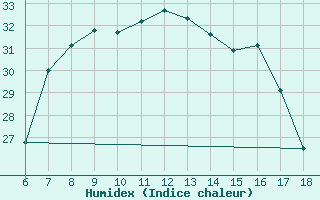 Courbe de l'humidex pour Nigde