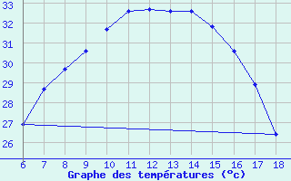 Courbe de tempratures pour Bursa