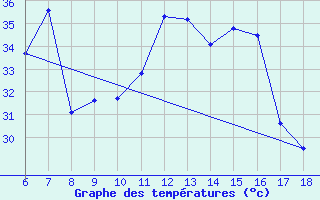 Courbe de tempratures pour Anamur