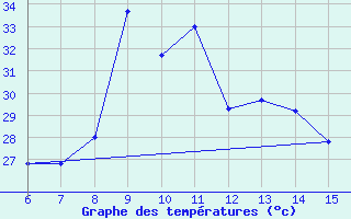 Courbe de tempratures pour Datca