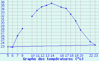 Courbe de tempratures pour Ecija