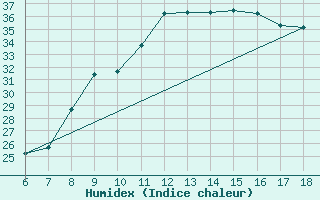 Courbe de l'humidex pour Murcia / Alcantarilla