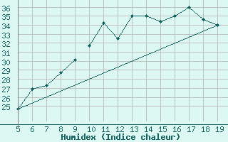 Courbe de l'humidex pour Madrid / Getafe