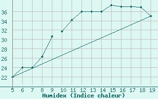 Courbe de l'humidex pour Madrid / Getafe