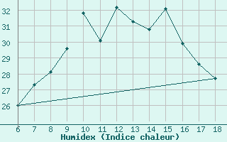 Courbe de l'humidex pour Aksehir