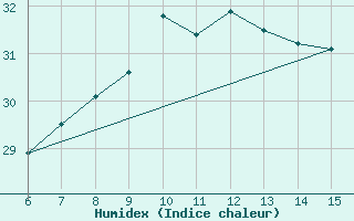 Courbe de l'humidex pour Morphou