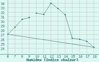 Courbe de l'humidex pour Erzincan