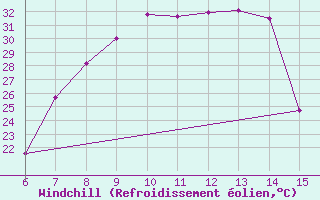 Courbe du refroidissement olien pour Morphou