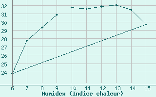 Courbe de l'humidex pour Morphou