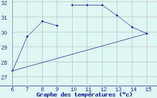 Courbe de tempratures pour Morphou