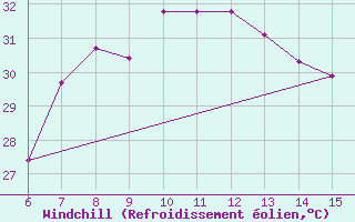 Courbe du refroidissement olien pour Morphou