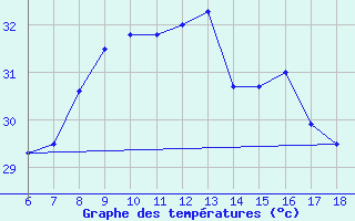 Courbe de tempratures pour Iskenderun