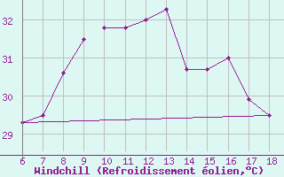 Courbe du refroidissement olien pour Iskenderun