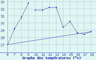 Courbe de tempratures pour Cap Mele (It)