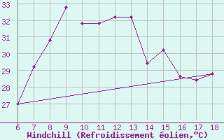 Courbe du refroidissement olien pour Cap Mele (It)