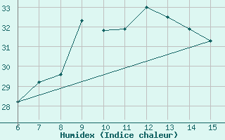 Courbe de l'humidex pour Morphou