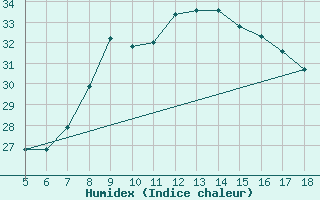 Courbe de l'humidex pour M. Calamita