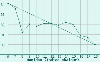 Courbe de l'humidex pour S. Maria Di Leuca