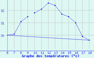 Courbe de tempratures pour Iskenderun