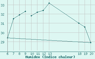 Courbe de l'humidex pour Makarska