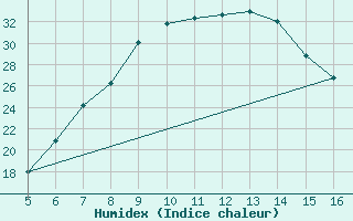 Courbe de l'humidex pour Ismailia