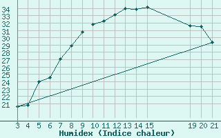 Courbe de l'humidex pour Slavonski Brod