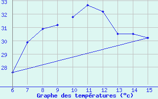 Courbe de tempratures pour Morphou