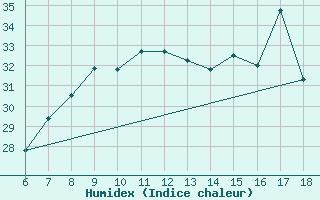 Courbe de l'humidex pour Termoli