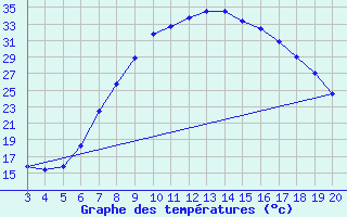 Courbe de tempratures pour Plevlja