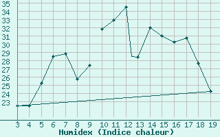 Courbe de l'humidex pour Canakkale