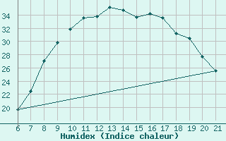 Courbe de l'humidex pour Niksic