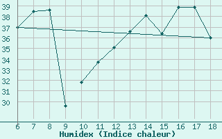 Courbe de l'humidex pour Niamtougou