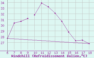 Courbe du refroidissement olien pour Urfa