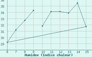 Courbe de l'humidex pour Ustica