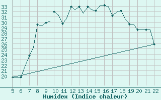 Courbe de l'humidex pour Reus (Esp)