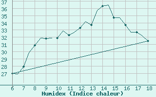 Courbe de l'humidex pour Murcia / Alcantarilla