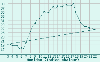 Courbe de l'humidex pour Bilbao (Esp)