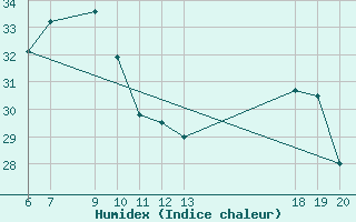 Courbe de l'humidex pour Komiza