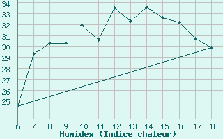 Courbe de l'humidex pour Edirne