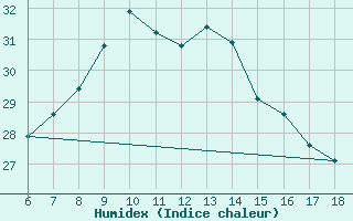 Courbe de l'humidex pour Silifke