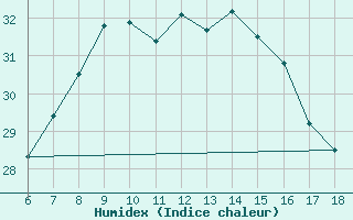 Courbe de l'humidex pour Ustica