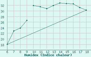 Courbe de l'humidex pour Tarvisio